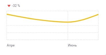 А это уже более наглядная демонстрация по количеству обслуженных покупателей. Но легенда та же самая: Апрель - среднестатистическая выручка. Май - народ встрепенулся, и немного меньше потратил денег. В Июне - поняли, что новый локдаун уже слишком реален и продажи упали. Июль - народ успокоился, и вновь стал тратить денежки