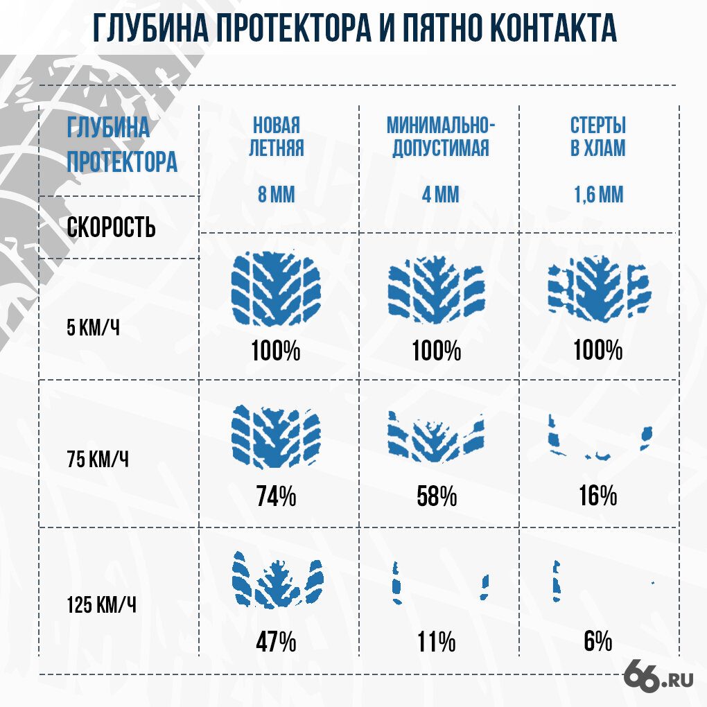 Остаточная глубина протектора