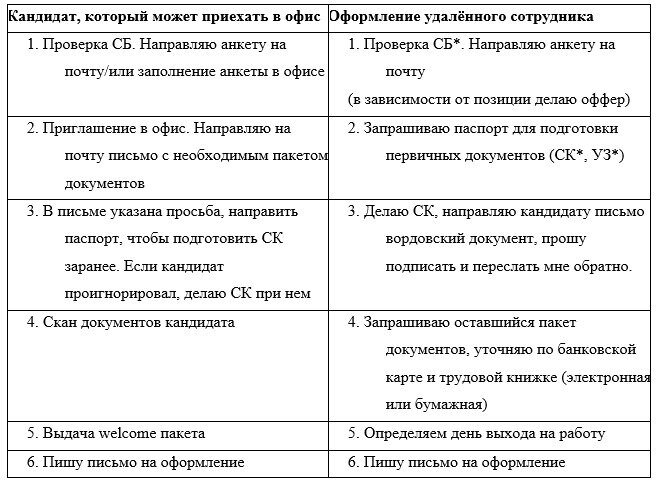 * СБ - служба безопасности
* СК - соглашение о конфиденциальности
* УЗ - учетная запись