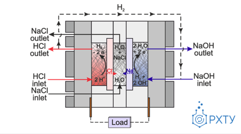 Схематическое изображение основных принципов работы нейтрализационной батареи.