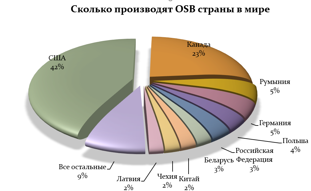 Данные о производителях OSB по всему миру (данные продовольственная и сельскохозяйственная организация OOH)
