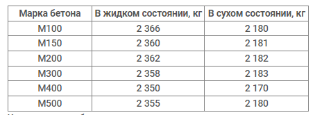 Сколько весит бетонное кольцо. Вес бетона б25. Вес бетона b55. Вес Куба бетона в25. DTC ,tnjyf d45.