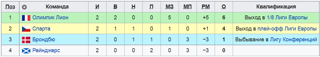 Положение команд в группе А