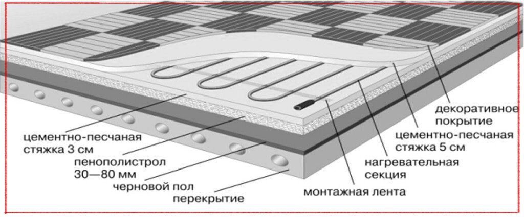 Один из вариантов конструкции кабельного теплого пола.