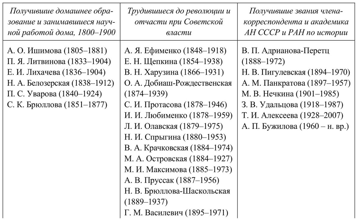 Кто был первой женщиной-историком в России? | Катехизис и Катарсис | Дзен