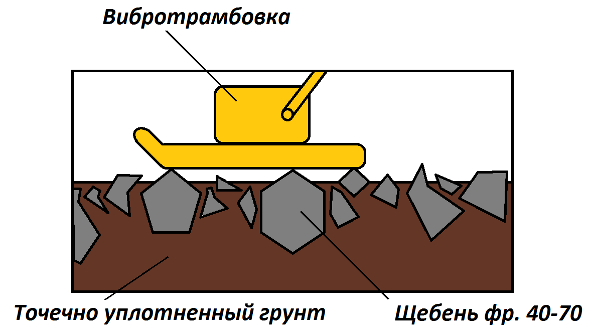 Уплотнять грунт надо так, как это делают дорожники! Малозатратно и очень надежно. Объясняю3