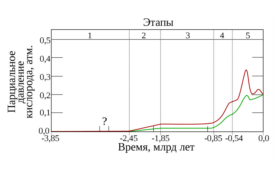Когда на Земле закончится кислород? | Млечный путь l Rubtsov Channel | Дзен