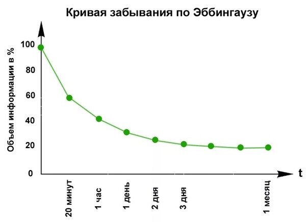 График иллюстрирует простое "понятие повторение мать учения". 