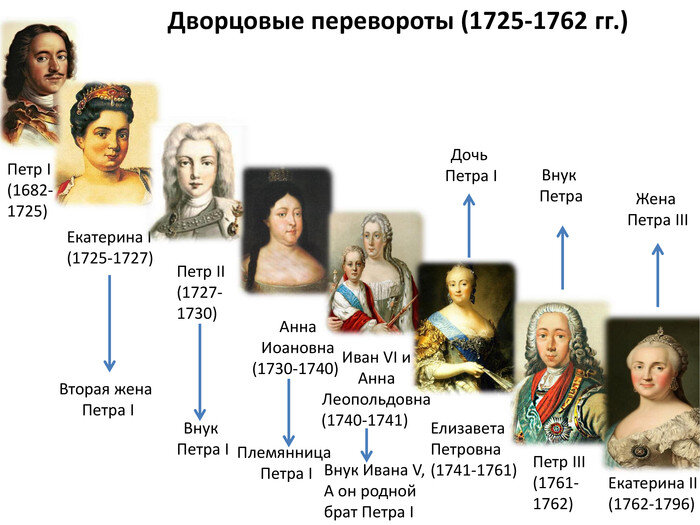 Эпоха дворцовых переворотов схема