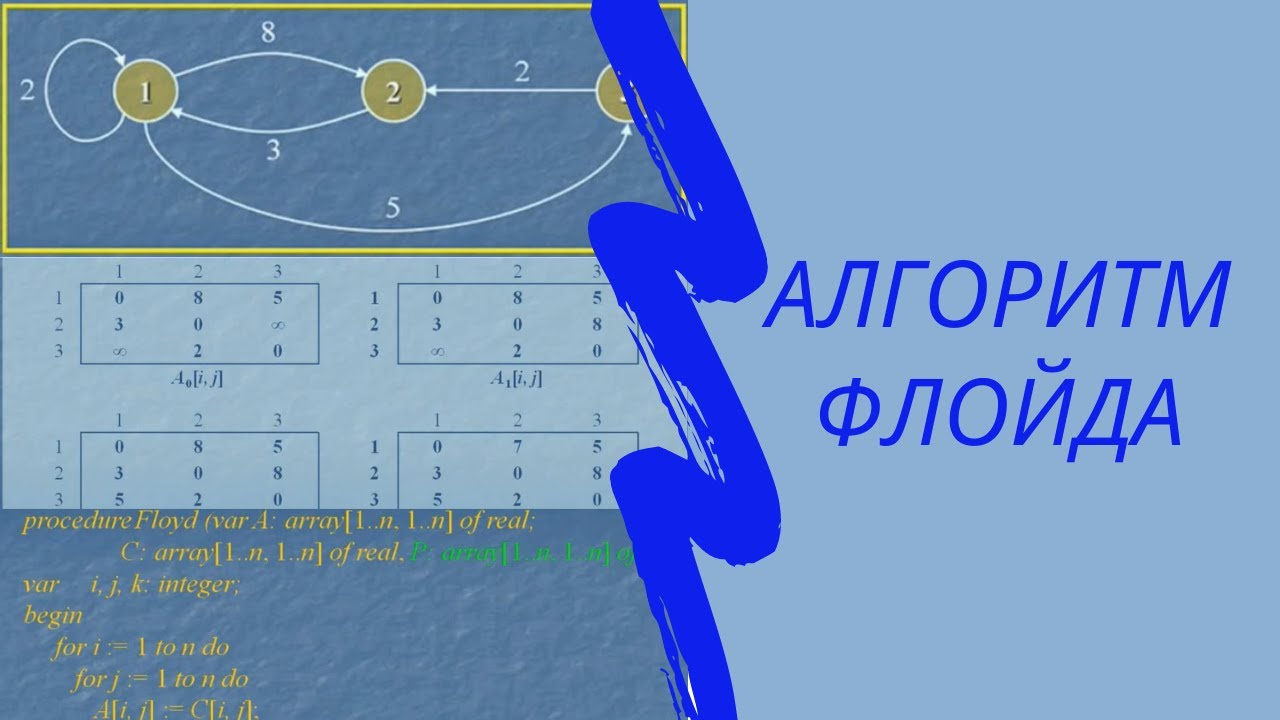 Алгоритм Флойда для нахождения кратчайших путей между вершинами во  взвешенном ориентированном графе.