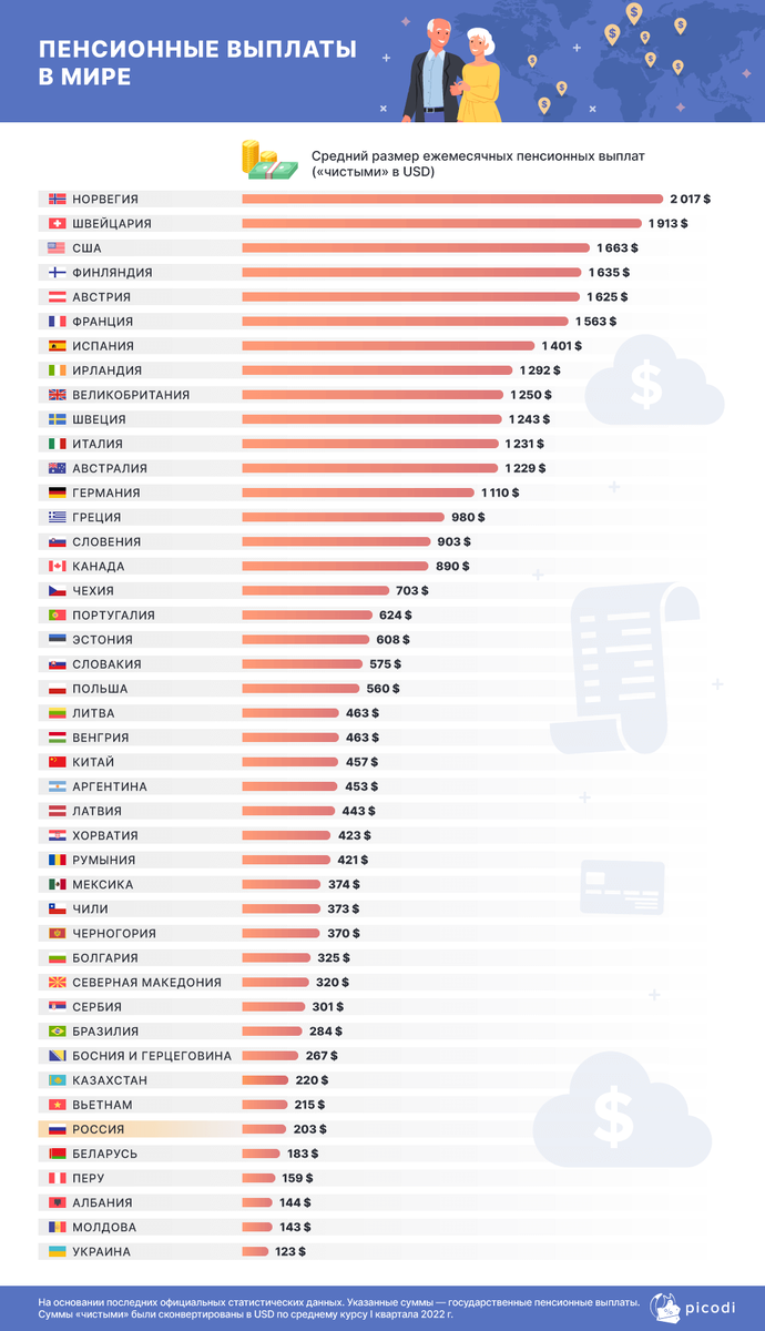 Пенсия в России в сравнении с другими странами | Финансовый гений | Дзен