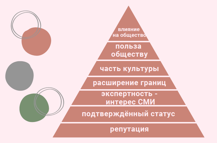 Пирамида личного бренда, нарисованная мной по мотивам статьи на VC.ru