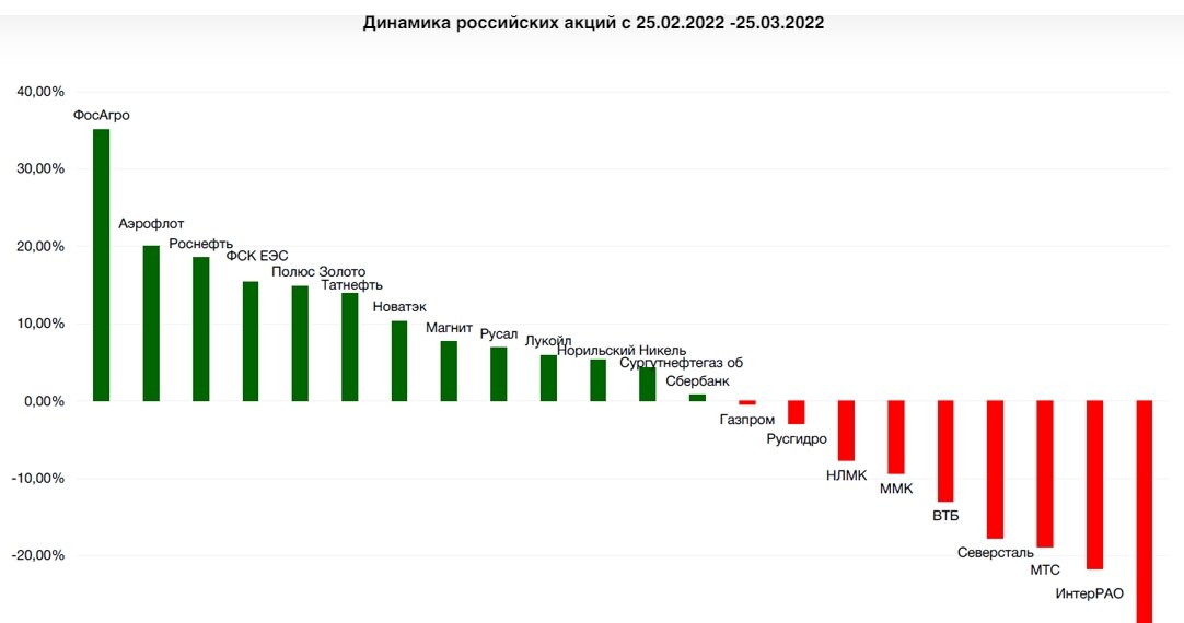 Примерно так выглядела динамика акций ряда крупных российских компаний