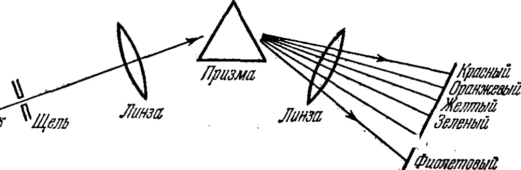 На рисунке 8 дана схема устройства спектрографа с помощью какого элемента осуществляется превращение