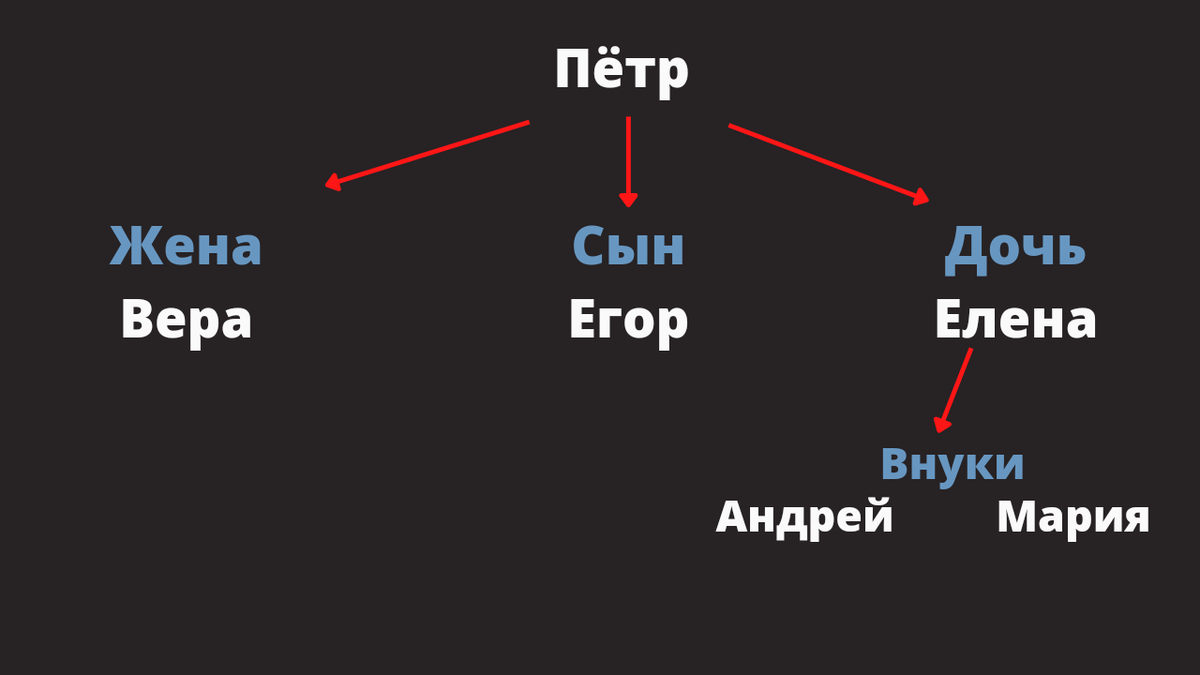 Схема родственных отношений. Нотариус всегда указывается родство по отношению к наследодателю, поэтому на схеме указаны "внуки", а не "сын Елены/ дочь Елены". Также нотариус в своих заметках делает пометку "умер/ умерла дата", чтобы видеть, какие наследники ушли раньше или позже наследодателя
