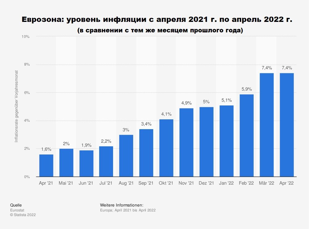рафик показывает месячную динамику развития инфляции за прошедшие 12 месяцев, начиная с апреля 2021-го года. https://de.statista.com/statistik/daten/studie/72328/umfrage/entwicklung-der-jaehrlichen-inflationsrate-in-der-eurozone/#professional
----------------------------------------------------------------------------------------------------------------------
