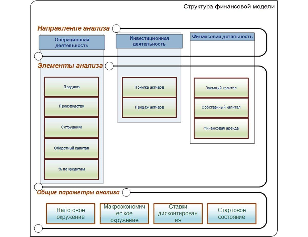 Как сделать финансовую модель проекта