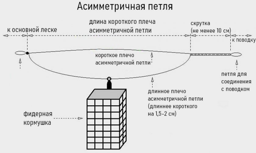 Обзоры снастей и статьи