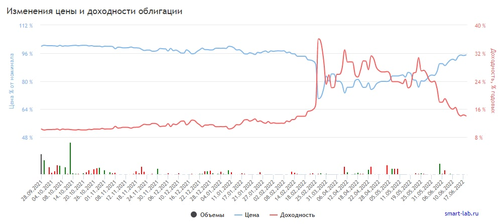 График изменения цены и доходности облигации ИнтЛиз1Р02