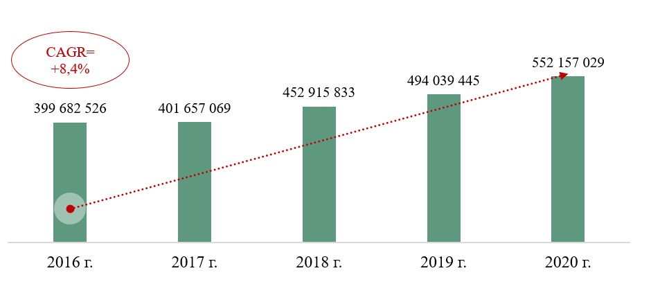 Источник: Росстат, WTO, расчёты: Центр экономики рынков
Рис. 4 – Стоимостной объем и динамика рынка диагностических средств на микотоксины в 2016-2020 годах, руб.