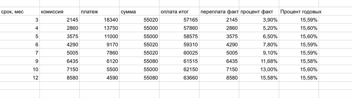 В процентах годовых сумма примерно одна и та же, поэтому чем короче рассрочка, тем меньше фактическая переплата. 