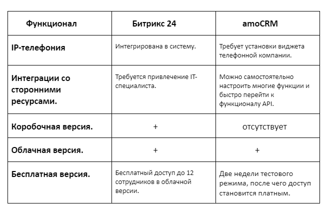 Сравнение amoCRM и Битрикс.