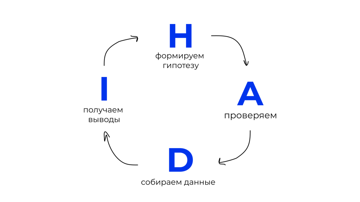 HADI — это фреймворк, который позволяет гибко вносить изменения в существующую бизнес-модель и работать над продуктом итеративно.