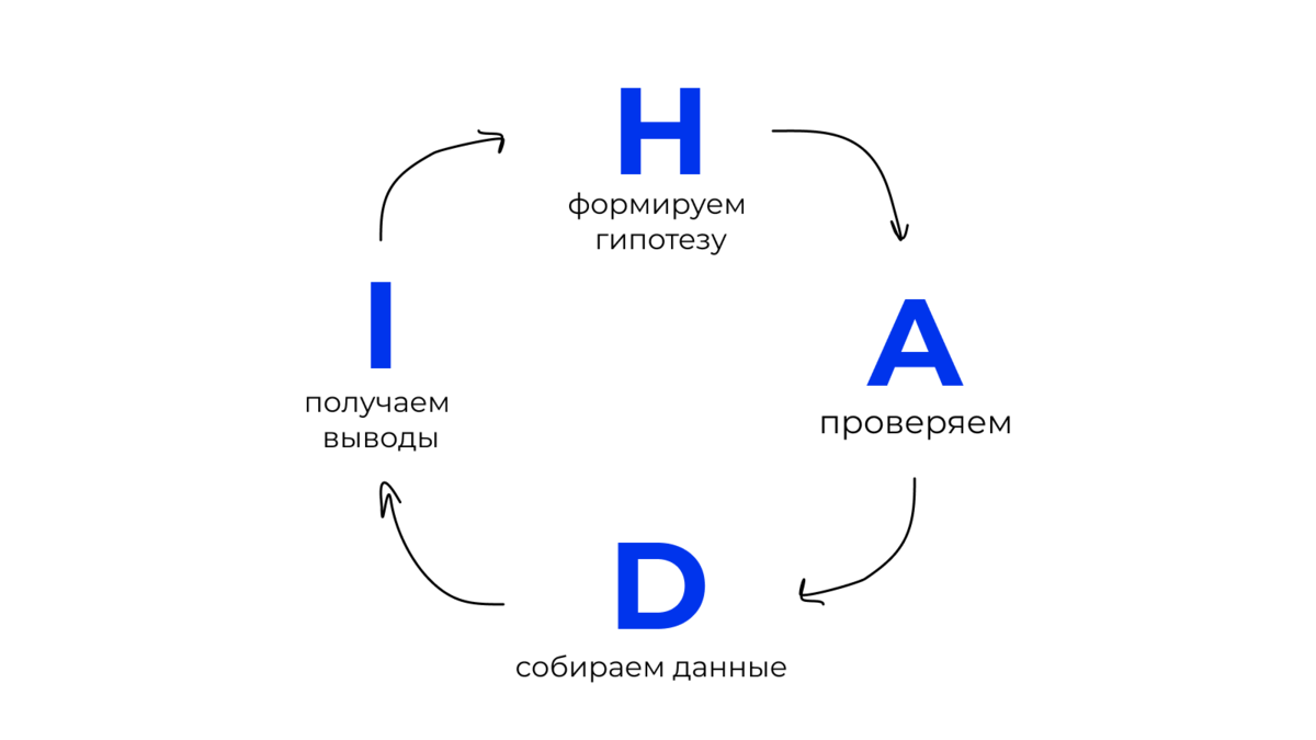 Хади циклы. Схема проверки гипотез. Маркетинговой гипотезы с помощью Hadi. Хади циклы и воронка.