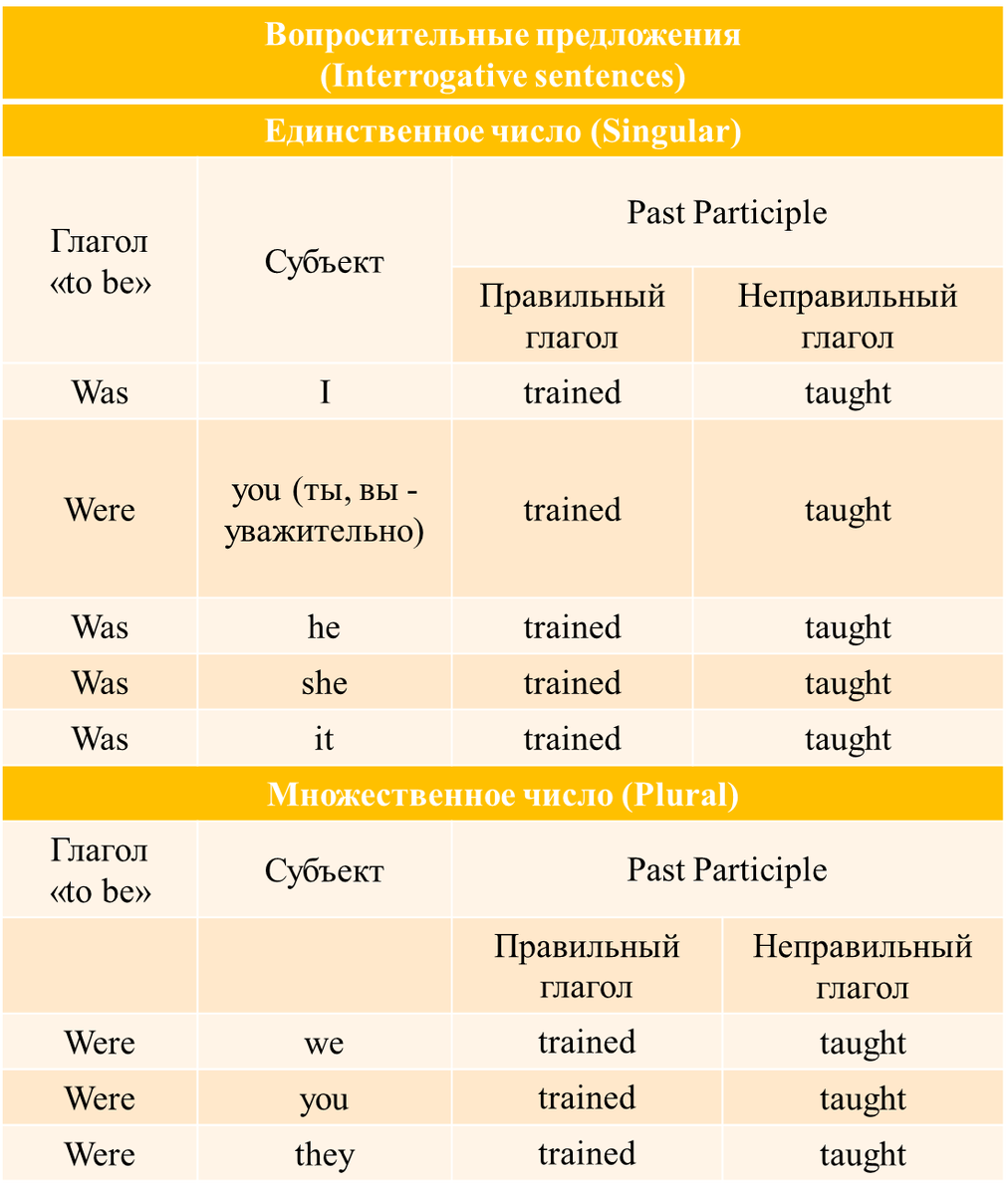 Страдательный залог или passive voice в Past Simple | English Cats | Дзен