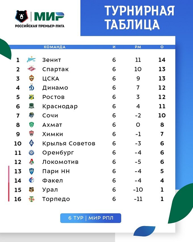 Балтика место в турнирной таблице 36 фото - wForm.ru