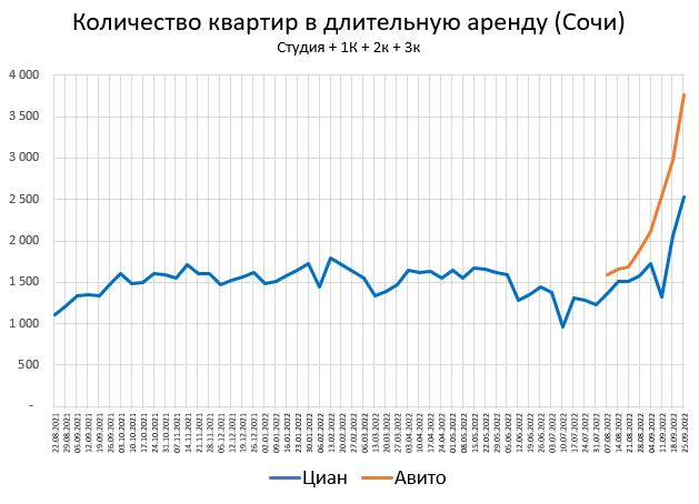 Цены квартир в Сентябре +1.2%. Предложение +2.8%.