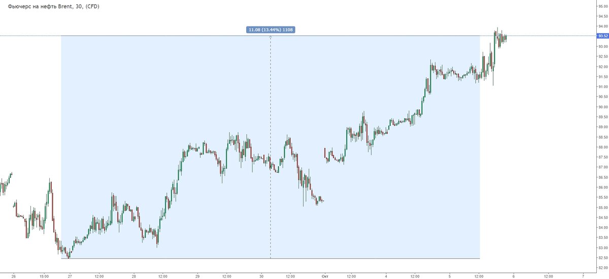 Фьючерс на Brent, 30М таймфрейм