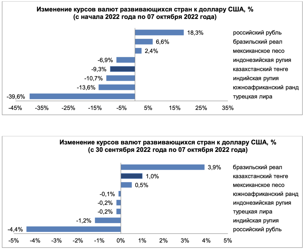    Нацбанк Казахстана объяснил, почему рыночный курс тенге на прошлой неделе вырос Август Макаров