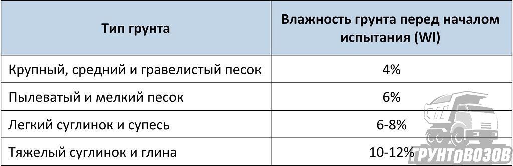 Максимальная плотность оптимальная влажность