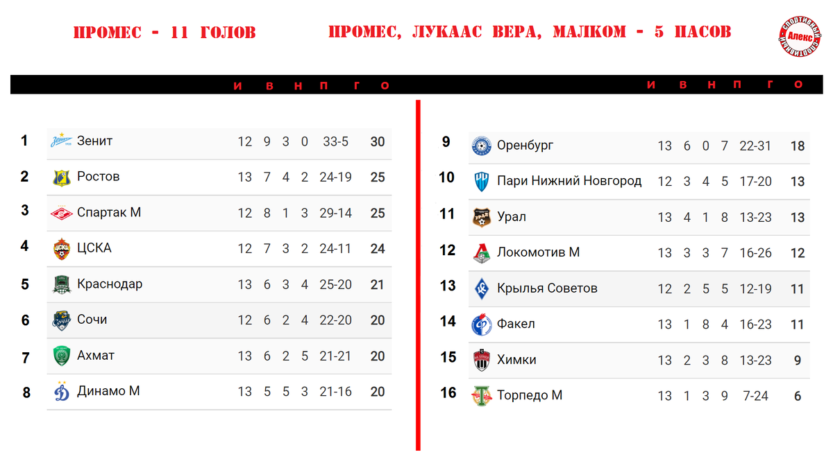 Чемпионат России (РПЛ). 13 тур. Результаты. Расписание. Таблица. | Алекс  Спортивный * Футбол | Дзен