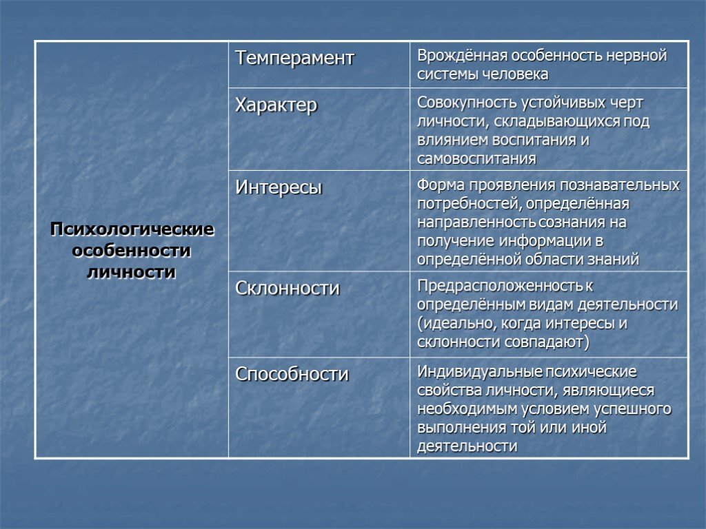 Таблицу «индивидуально-психологические свойства личности ». Психологически еособености личности. Темперамент характер способности направленность. Качества темперамента личности.