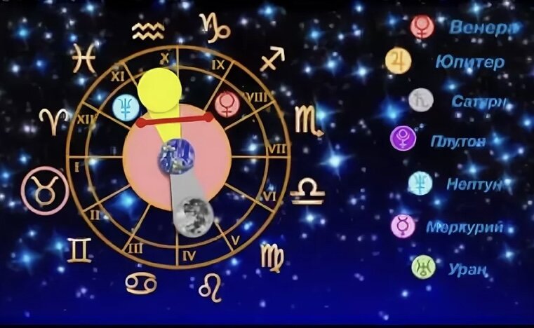 Знаки Зодиака и планеты. Фото взято с Яндекс – Картинки