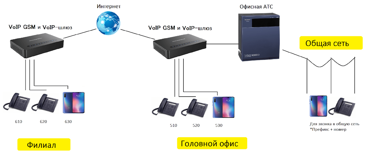 Схема IP-телефонии в офисе