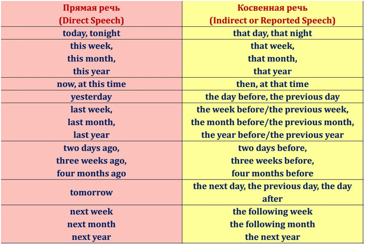 Таблица согласования времен в косвенной речи в английском. Преобразование времен в косвенной речи в английском. Слова меняющиеся в косвенной речи английский. Таблица изменения времен в reported Speech.
