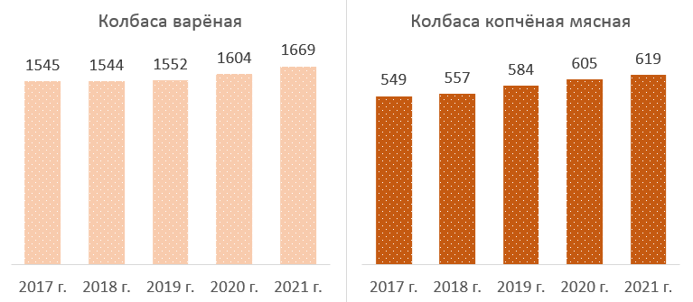Производство колбасных изделий в России, по данным Росстата, тыс. тонн