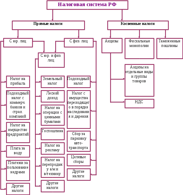 Виды налоговых систем. Таблица прямых и косвенных налогов РФ. Налоги виды таблица прямые косвенные. Сравнительная таблица прямые и косвенные налоги. Прямые и косвенные налоги схема.