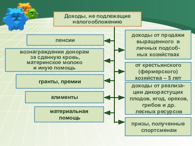 Доходы физических лиц вид налога. Доходы не подлежащее налогообложению. Доходы подлежащие налогообложению. Доходы физических лиц подлежащие налогообложению НДФЛ. Виды доходов не подлежащие налогообложению.