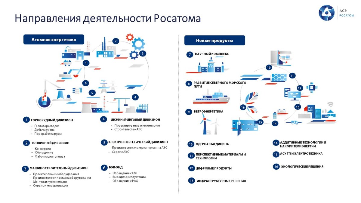 Проекты которые направлены на создание технических изделий новых производств и т д это