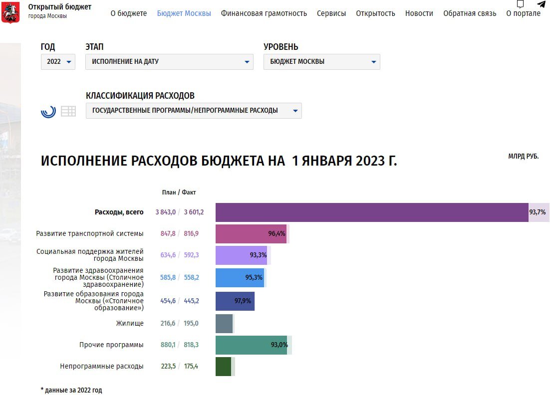 Источник:budget.mos.ru