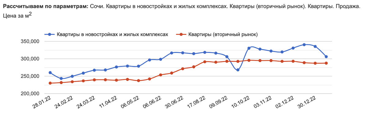 Данные отсюда: https://sochi.restate.ru/graph/ceny-prodazhi-kvartir/ 