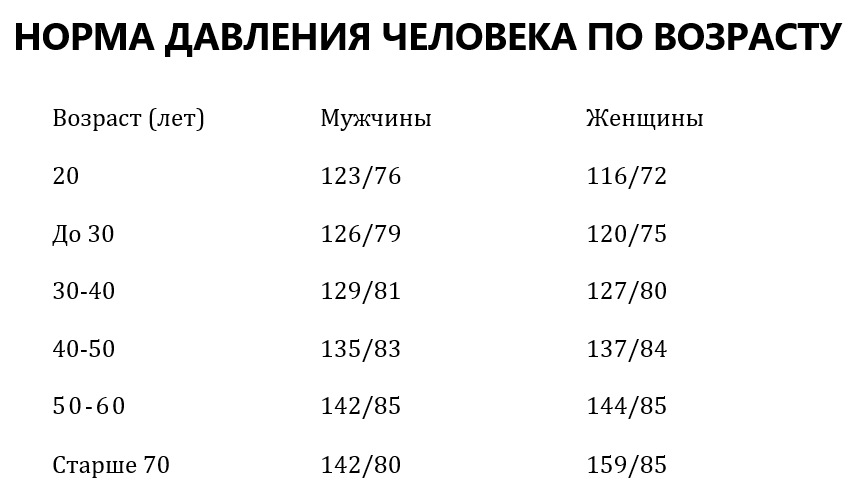 Какая норма давления