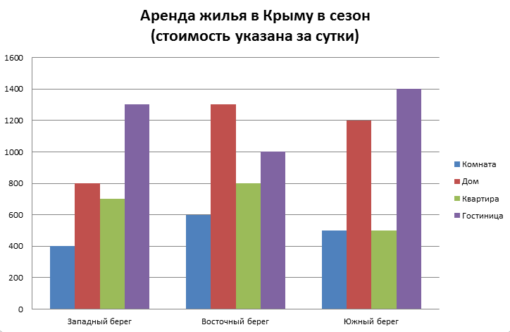 Аренда жилья в Крыму в сезон, цена указана за сутки.