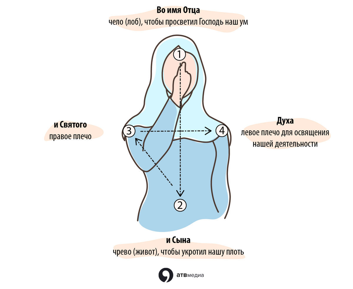 Покрытие головы в христианстве. Как креститься правильно православным справа налево. Как правильно креститься православным христианам в церкви. Креститься слева направо православным христианам. Как правильно перекрещиваться в православной церкви.