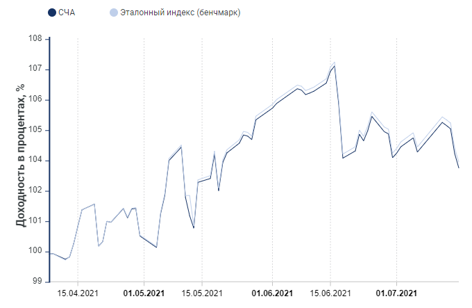 Доходность фонда FXDM с даты запуска 08.04.2021