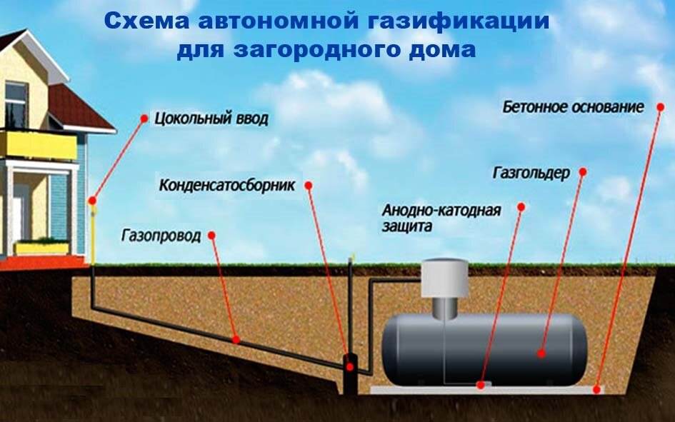 Схема газификации - наружный газопровод и резервуар для сжиженного газа